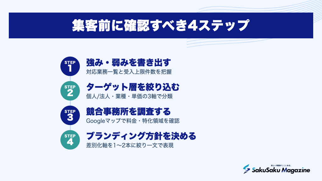 集客前に確認すべき4ステップ