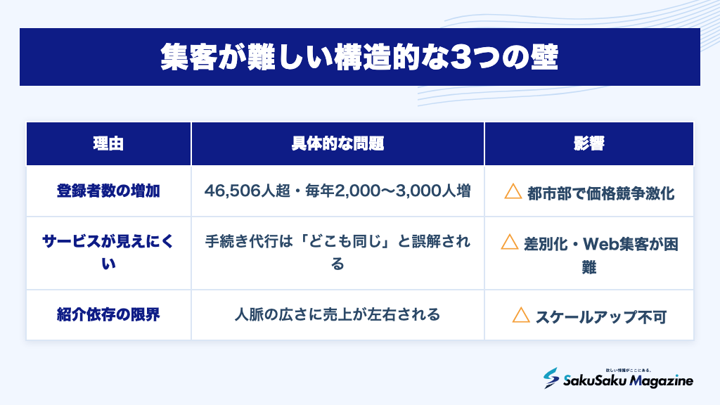 集客が難しい構造的な3つの壁