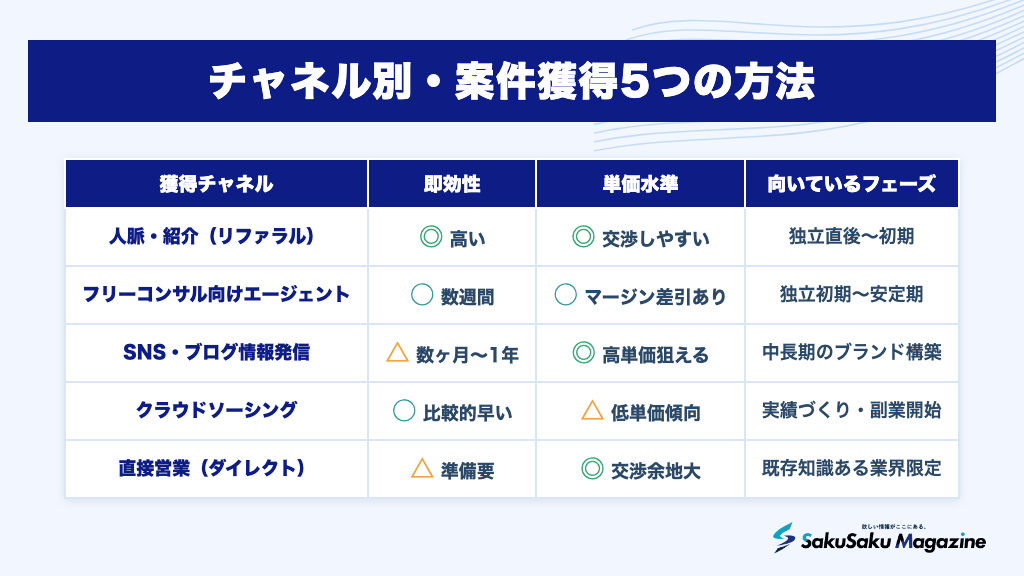 チャネル別・案件獲得5つの方法