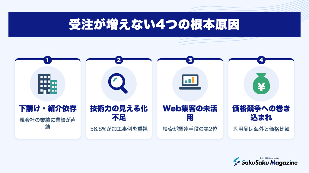 受注が増えない4つの根本原因