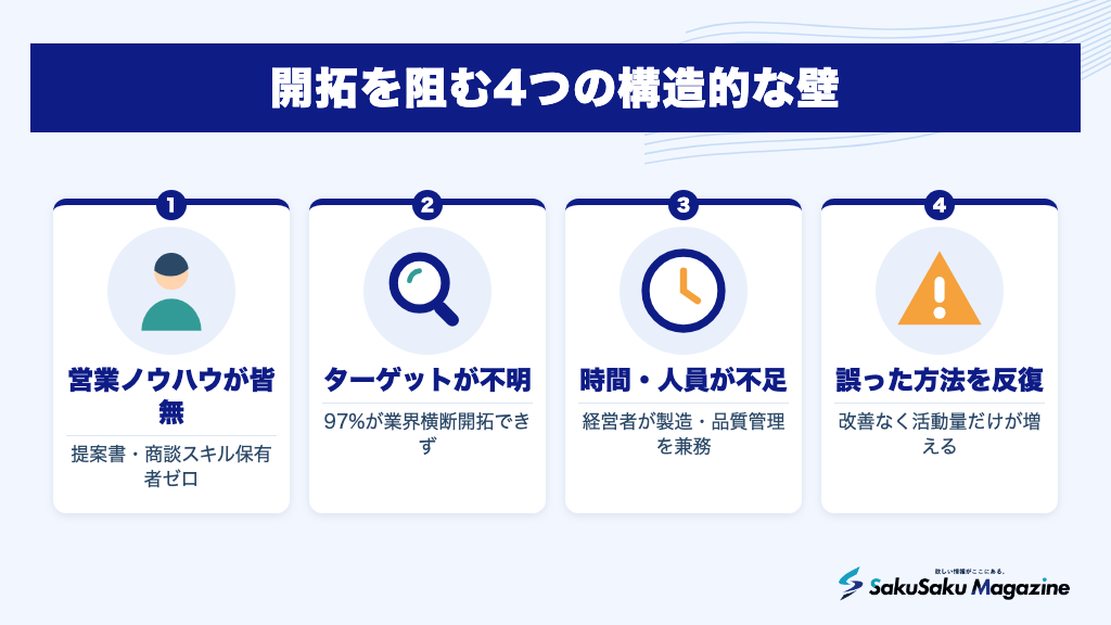 開拓を阻む4つの構造的な壁