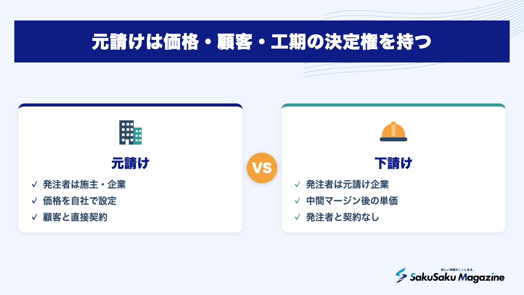 元請けは価格・顧客・工期の決定権を持つ