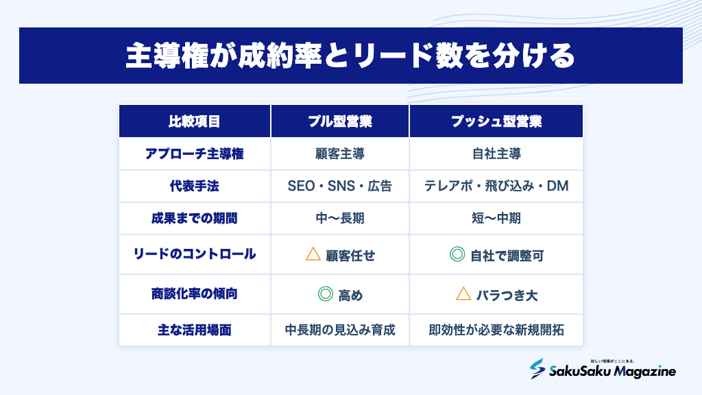 主導権が成約率とリード数を分ける