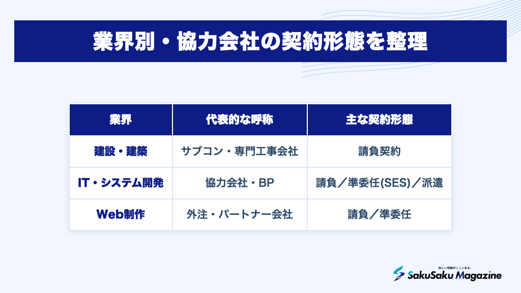 業界別・協力会社の契約形態を整理
