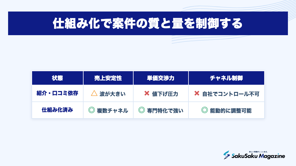 仕組み化で案件の質と量を制御する