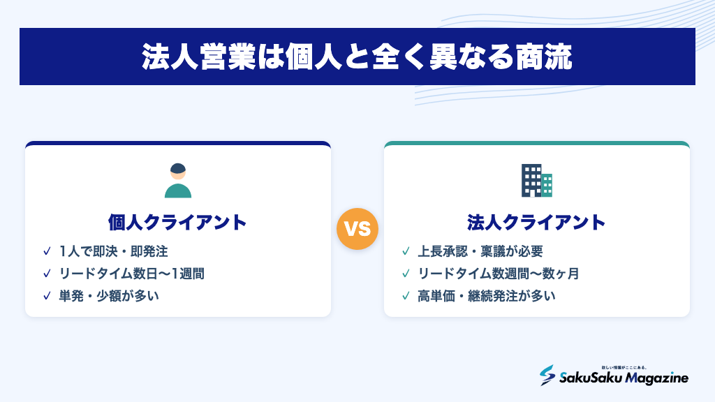 法人営業は個人と全く異なる商流