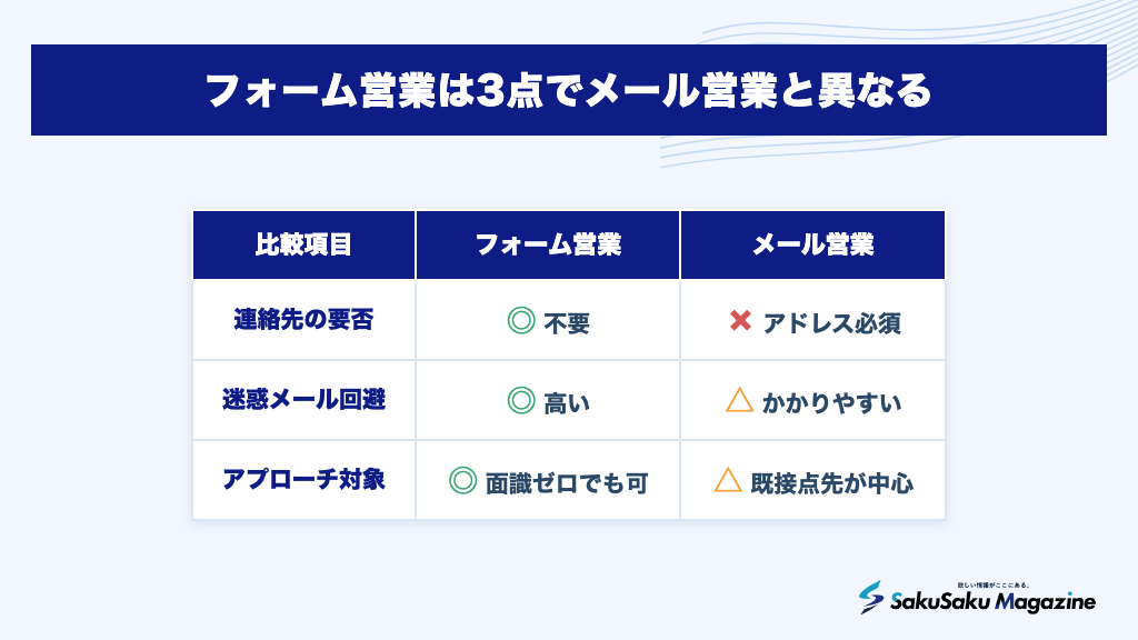 フォーム営業は3点でメール営業と異なる
