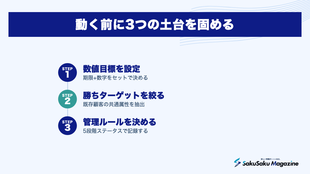 動く前に3つの土台を固める