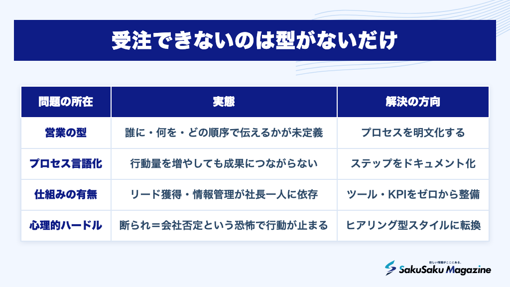 受注できないのは型がないだけ