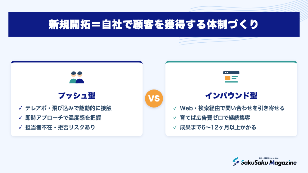 新規開拓=自社で顧客を獲得する体制づくり