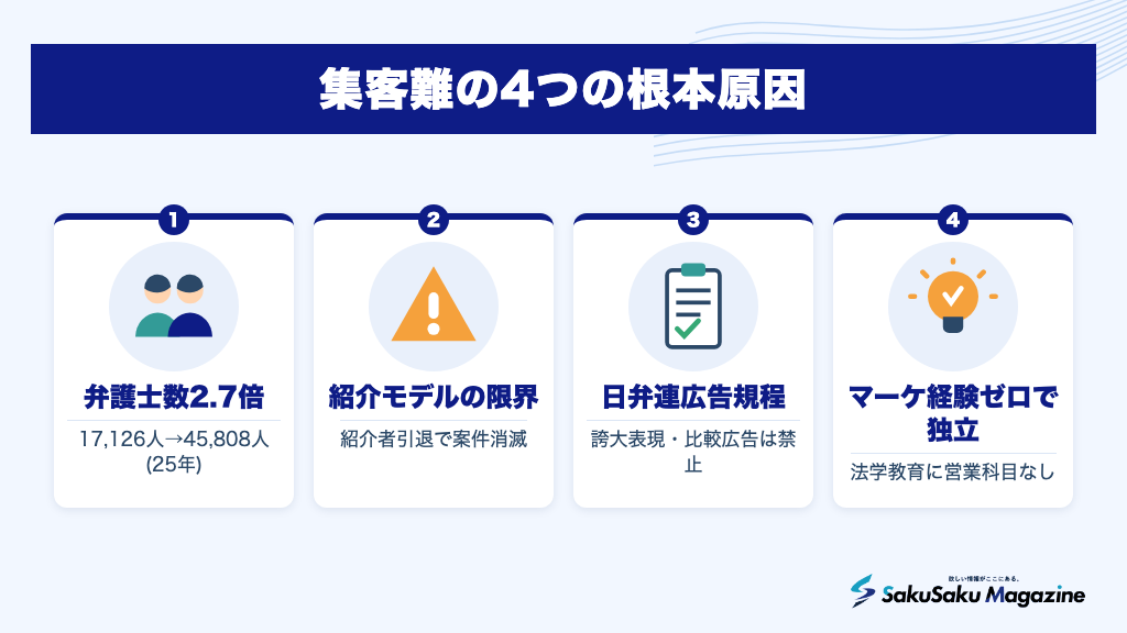 集客難の4つの根本原因