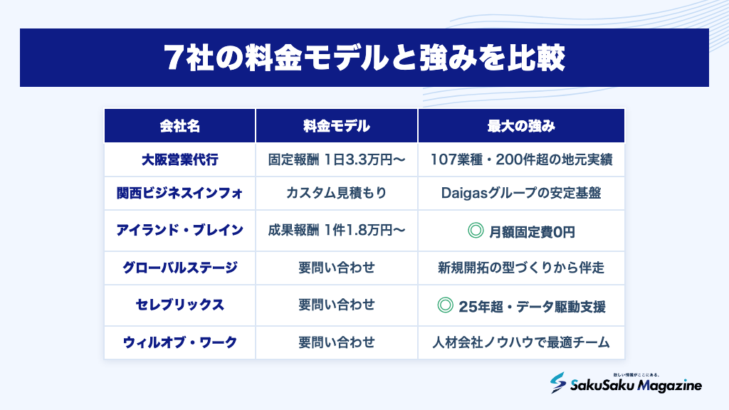7社の料金モデルと強みを比較