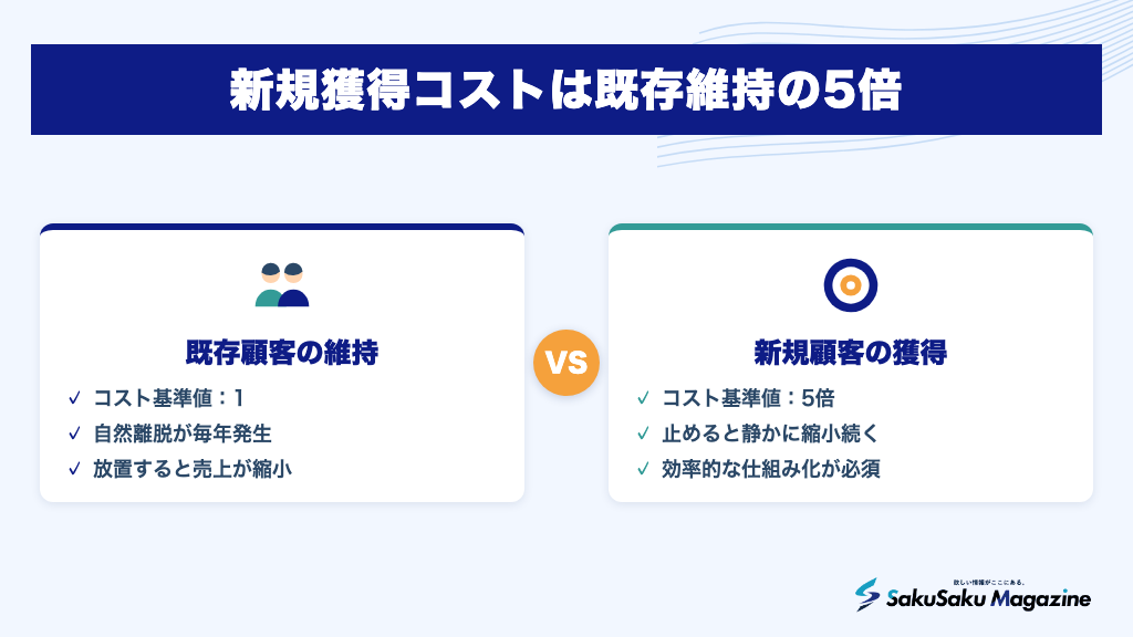 新規獲得コストは既存維持の5倍