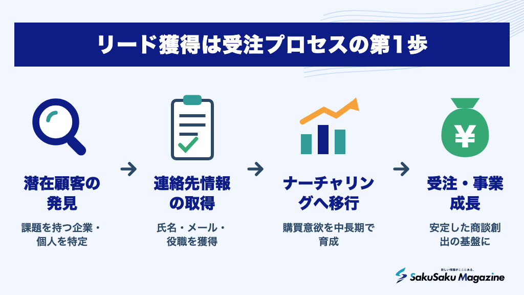 リード獲得は受注プロセスの第1歩