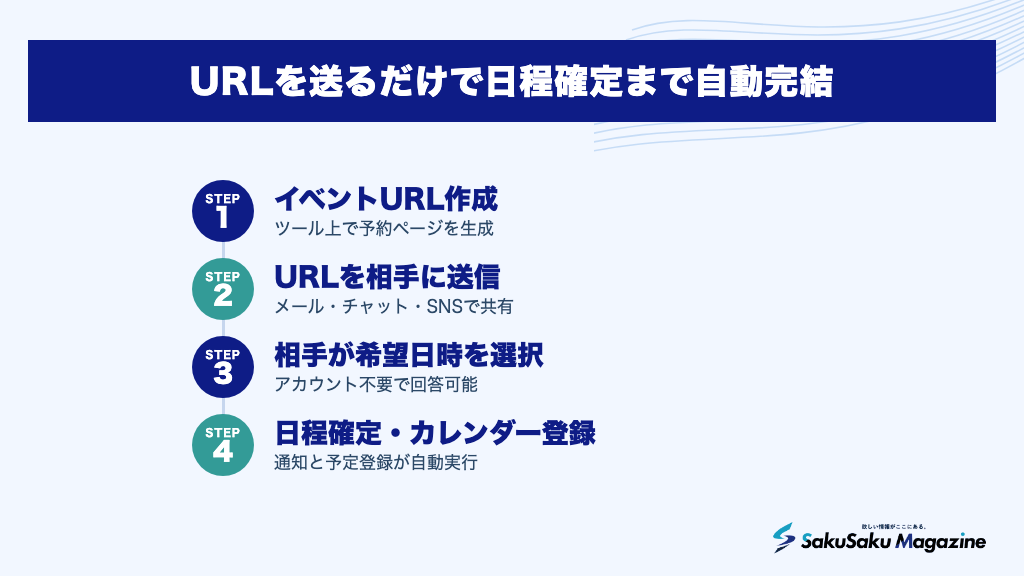 URLを送るだけで日程確定まで自動完結