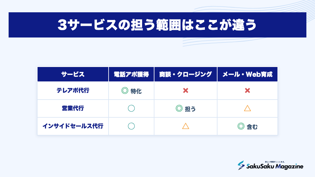 3サービスの担う範囲はここが違う