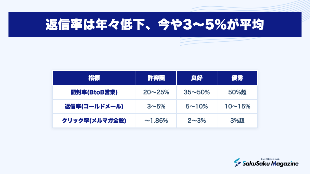 返信率は年々低下、今や3〜5%が平均