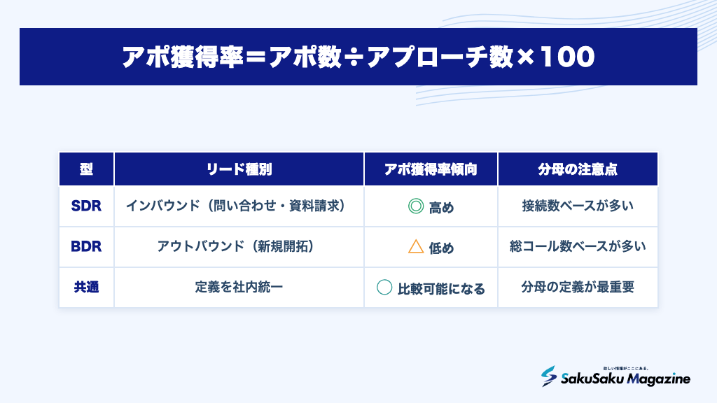 アポ獲得率=アポ数÷アプローチ数×100
