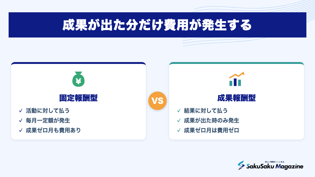 成果が出た分だけ費用が発生する