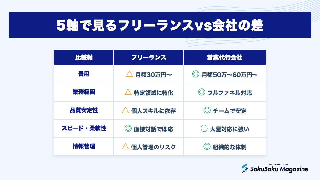 5軸で見るフリーランスvs会社の差