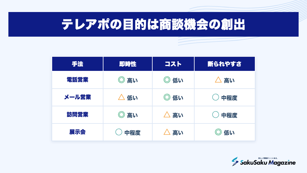 テレアポの目的は商談機会の創出