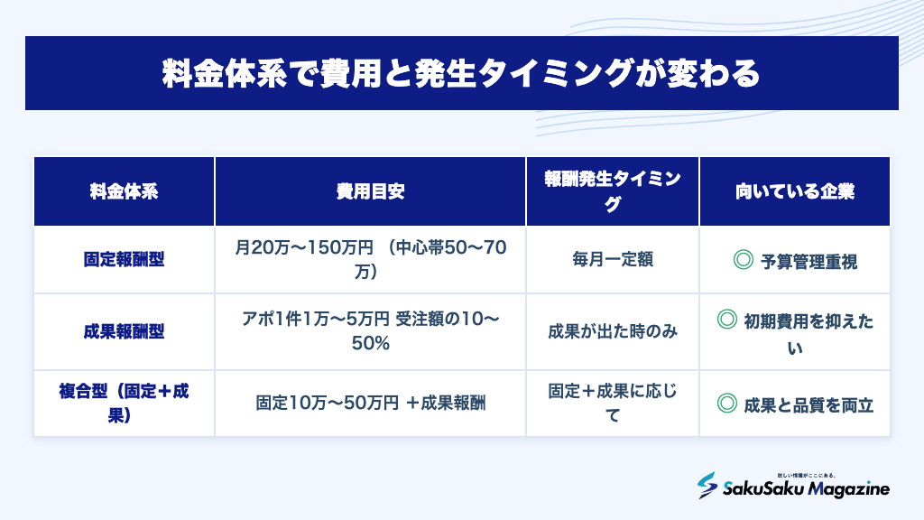 料金体系で費用と発生タイミングが変わる