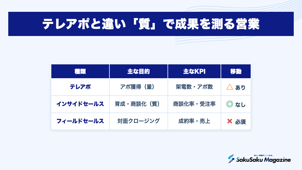 テレアポと違い「質」で成果を測る営業