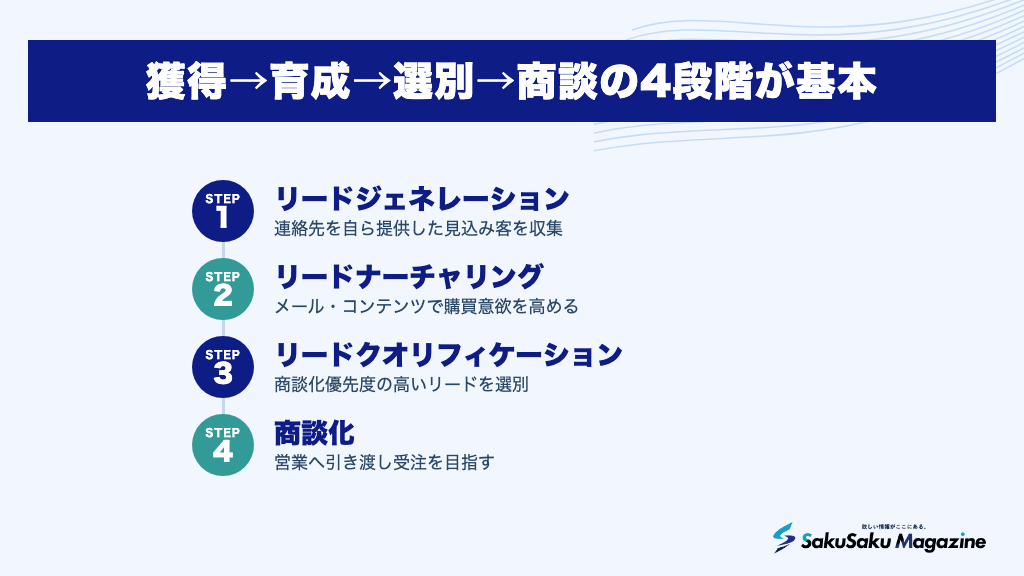 獲得→育成→選別→商談の4段階が基本