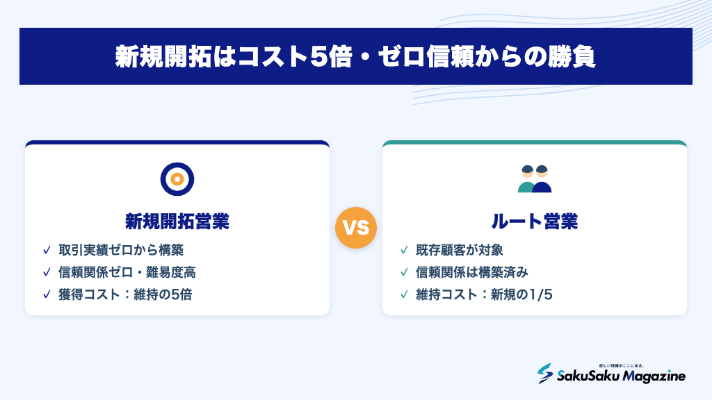新規開拓はコスト5倍・ゼロ信頼からの勝負
