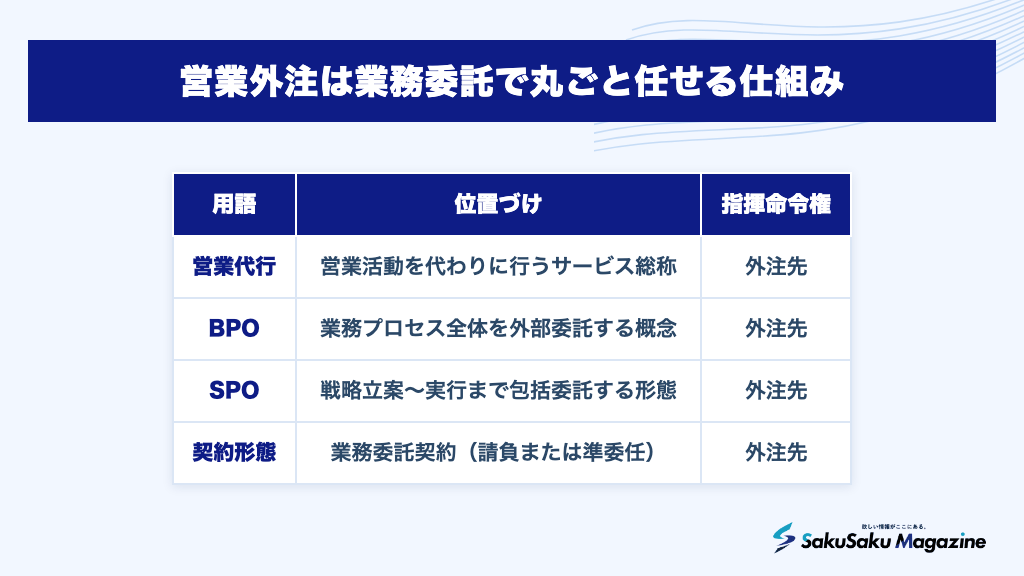 営業外注は業務委託で丸ごと任せる仕組み