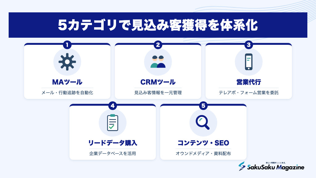 5カテゴリで見込み客獲得を体系化