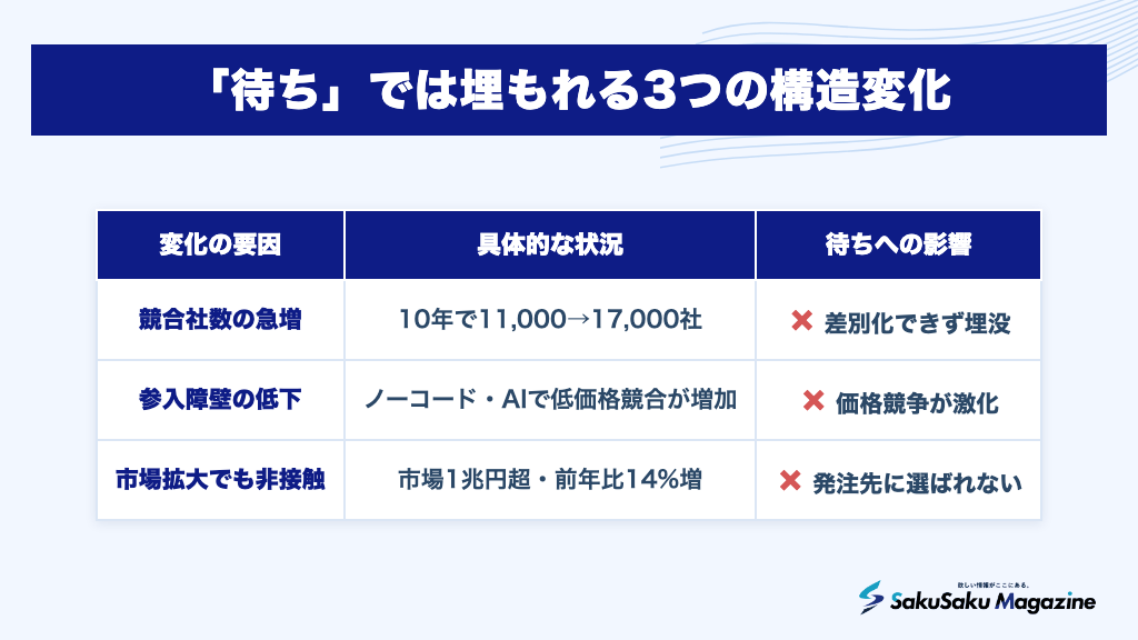 「待ち」では埋もれる3つの構造変化