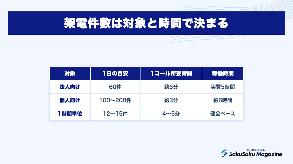 架電件数は対象と時間で決まる