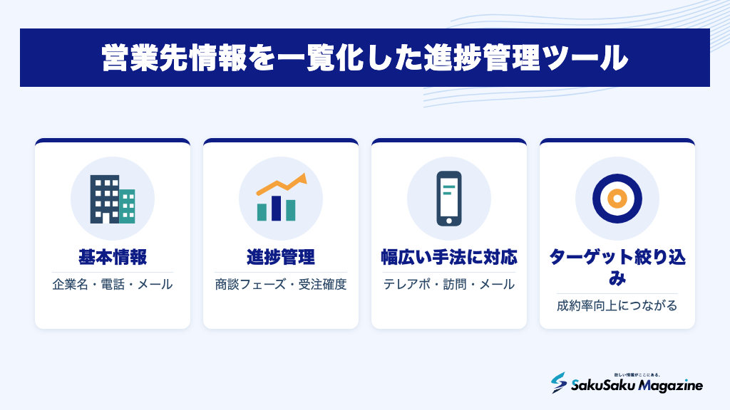 営業先情報を一覧化した進捗管理ツール