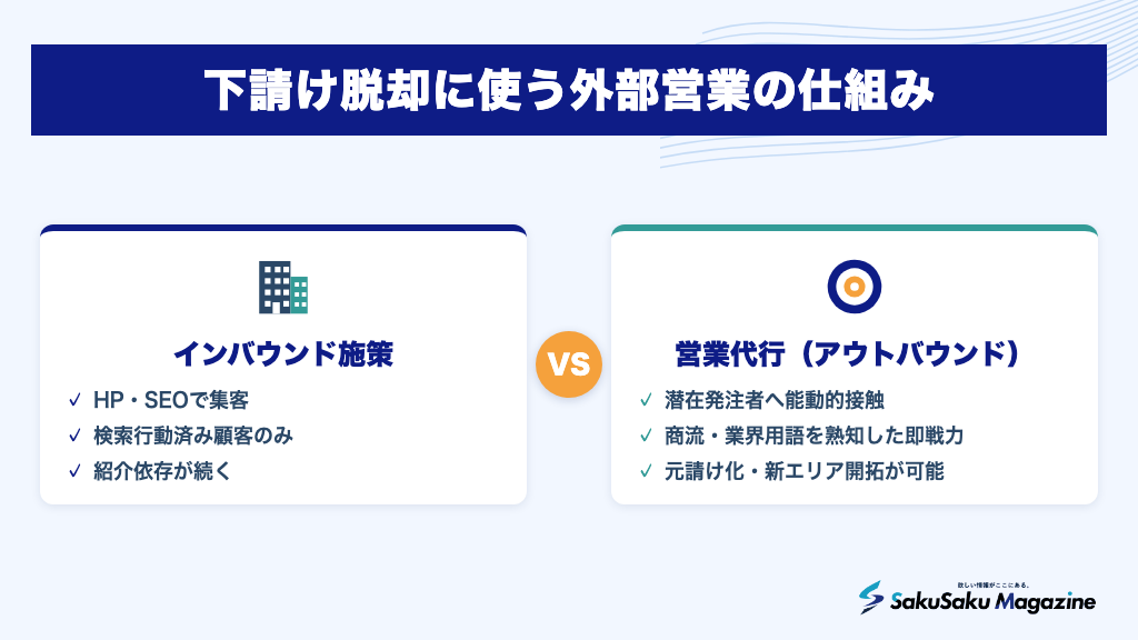 下請け脱却に使う外部営業の仕組み