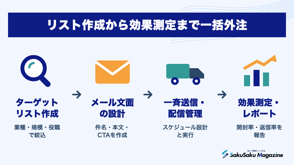 リスト作成から効果測定まで一括外注
