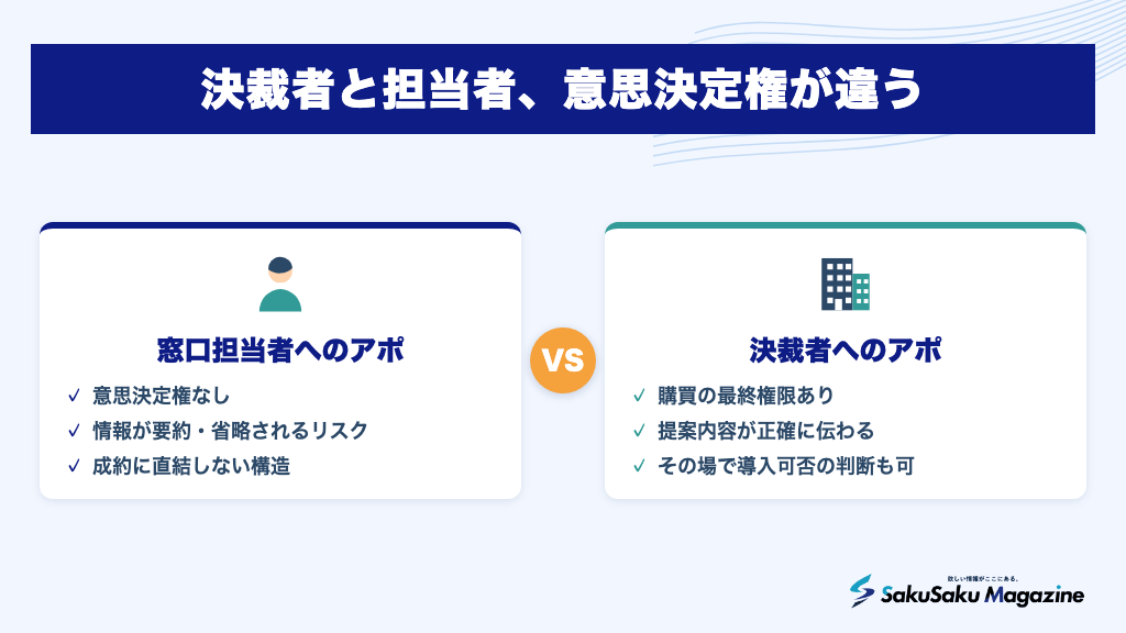 決裁者と担当者、意思決定権が違う
