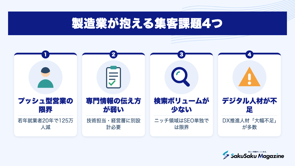 製造業が抱える集客課題4つ