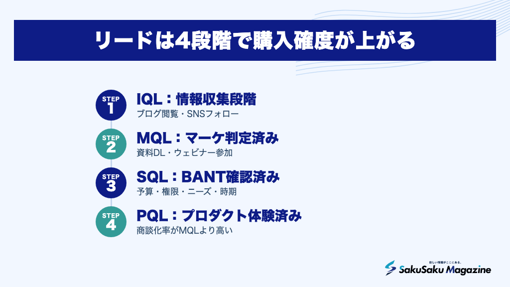 リードは4段階で購入確度が上がる
