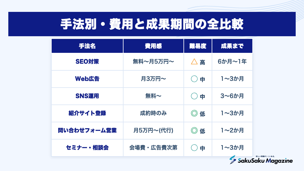 手法別・費用と成果期間の全比較