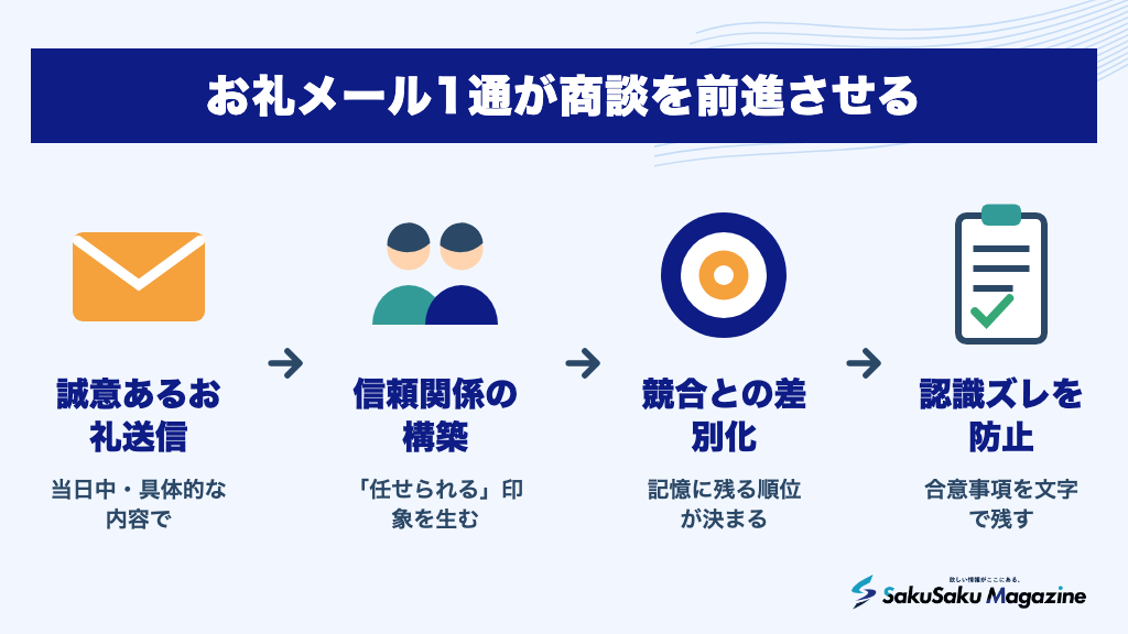 お礼メール1通が商談を前進させる