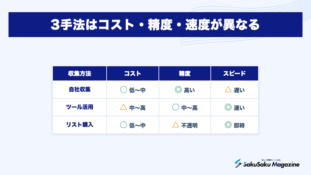 3手法はコスト・精度・速度が異なる
