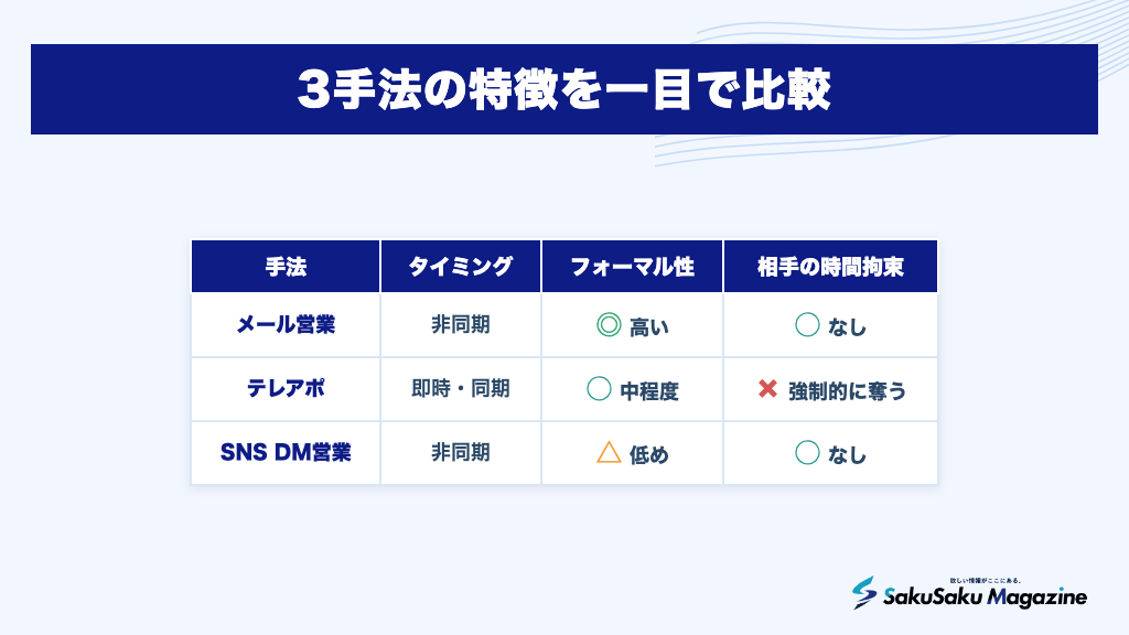 3手法の特徴を一目で比較