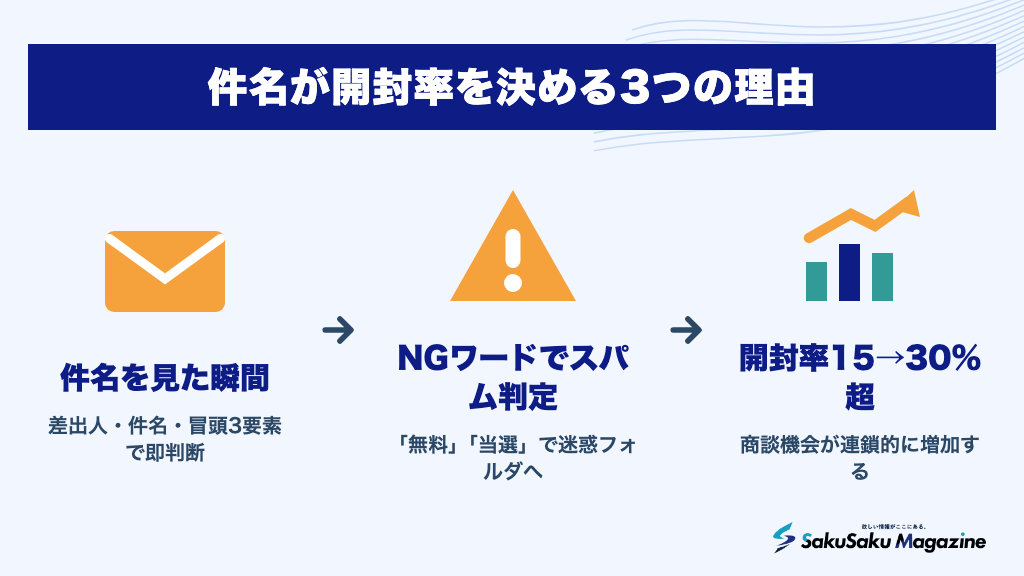 件名が開封率を決める3つの理由
