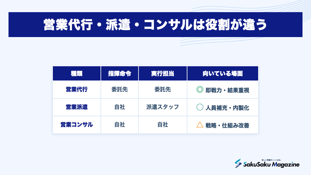 営業代行・派遣・コンサルは役割が違う