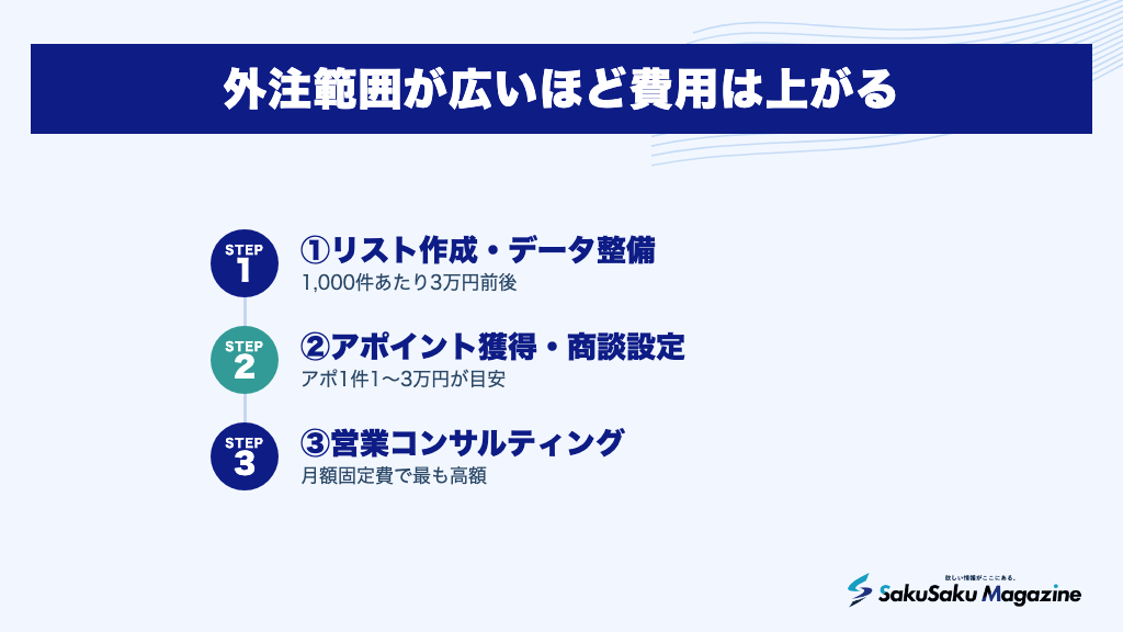外注範囲が広いほど費用は上がる