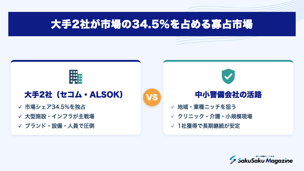 大手2社が市場の34.5%を占める寡占市場