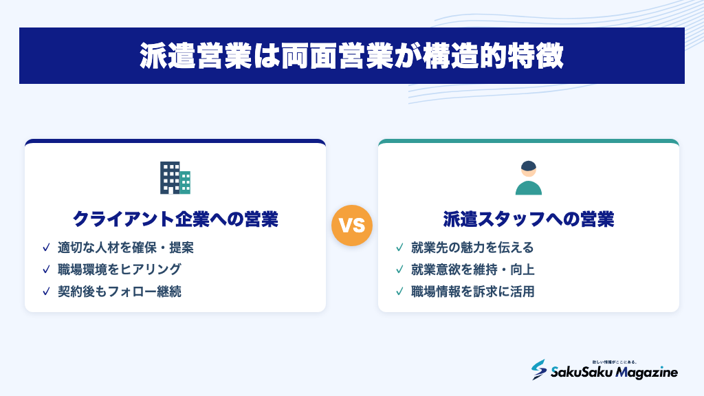派遣営業は両面営業が構造的特徴