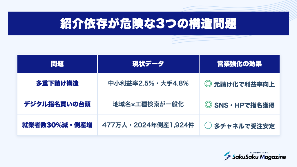 紹介依存が危険な3つの構造問題