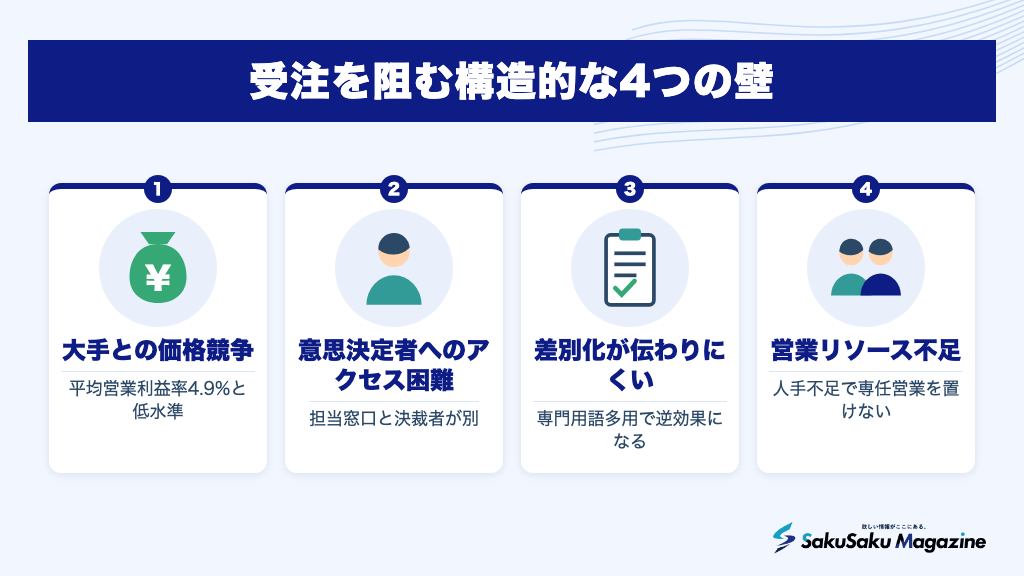 受注を阻む構造的な4つの壁